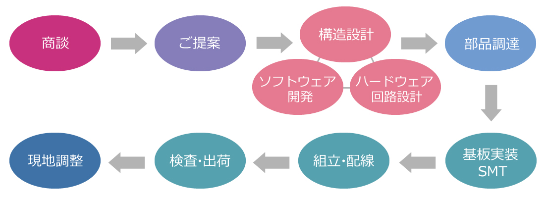EMS 受託製造サービスの流れ